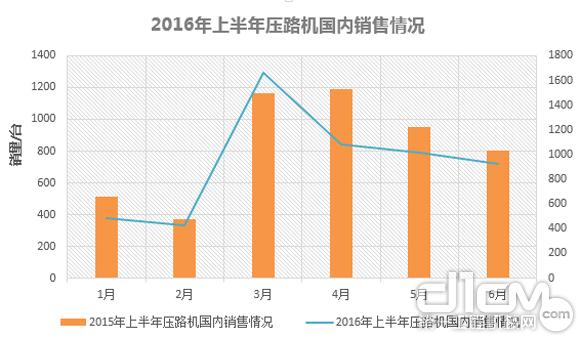 2016年上半年壓路機(jī)國內(nèi)銷售情況