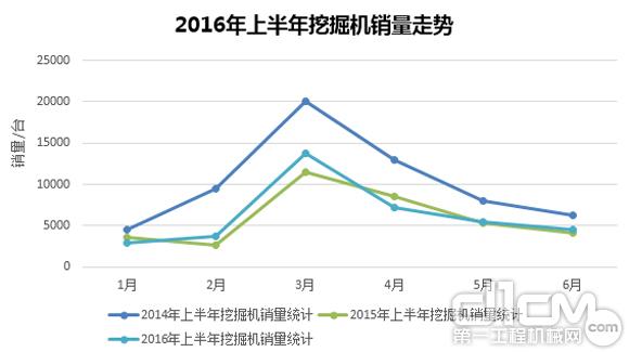 2016年上半年挖掘機(jī)銷量走勢