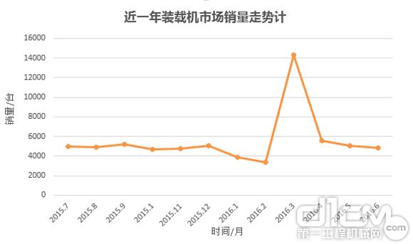 近一年裝載機(jī)市場銷量走勢