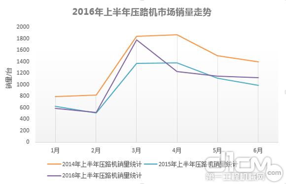 2016年上半年壓路機(jī)市場銷量走勢