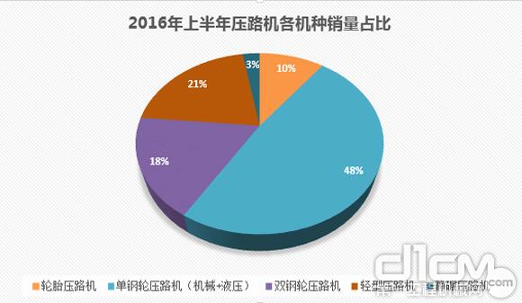 2016年上半年壓路機(jī)各機(jī)種銷量占比