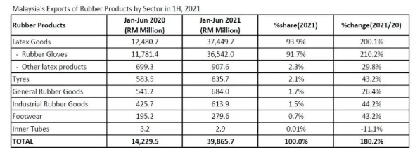 上半年馬來(lái)西亞橡膠制品出口增長(zhǎng)180%