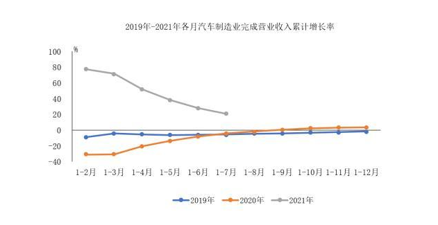 2021年1-7月汽車制造業(yè)營(yíng)業(yè)收入同比增長(zhǎng)超過(guò)20%