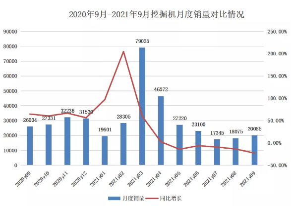 9月挖掘機銷量觀察：旺季不旺，多因素影響下“寒潮”將臨？