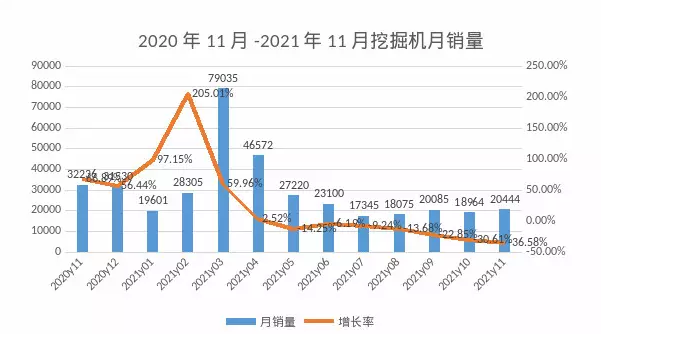 11月挖機銷量觀察：專項債券拉動國內需求，出口再創(chuàng)新高