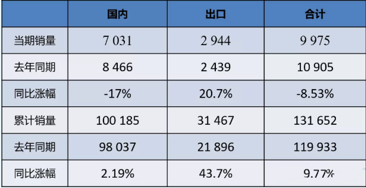 數(shù)據(jù) | 2021年11月裝載機(jī)國(guó)內(nèi)市場(chǎng)銷(xiāo)量7031臺(tái)，同比下降17%