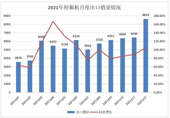 挖掘機銷量觀察 | 2021飽受周期之殤，2022穩(wěn)增長還看變量