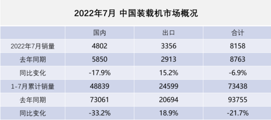 數(shù)據(jù)統(tǒng)計(jì)：2022年7月裝載機(jī)國(guó)內(nèi)銷(xiāo)量4802臺(tái)，同比下降17.9%