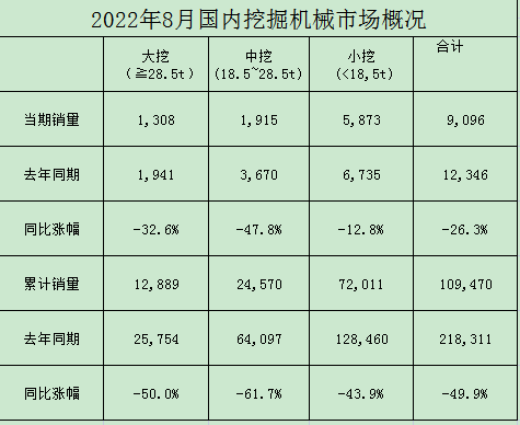 工程機(jī)械：8月挖機(jī)銷量同比持平符合預(yù)期 看好下半年行業(yè)回暖