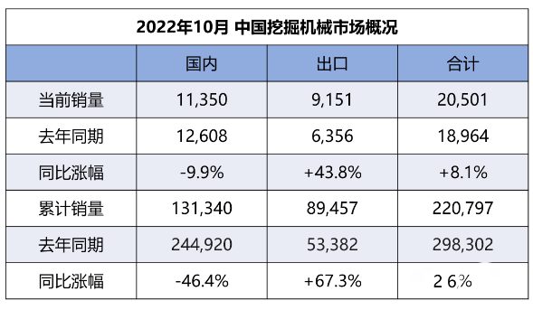 【數(shù)說】10月挖機(jī)內(nèi)銷11350臺，同比降幅收窄至個位！