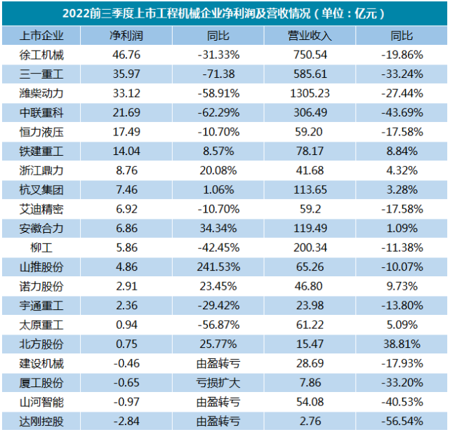 【剖析】超一半廠家凈利潤下滑！吊車市場何去何從？