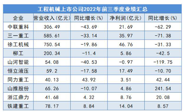 工程機(jī)械三季度業(yè)績(jī)：分化明顯，增長(zhǎng)點(diǎn)多元化