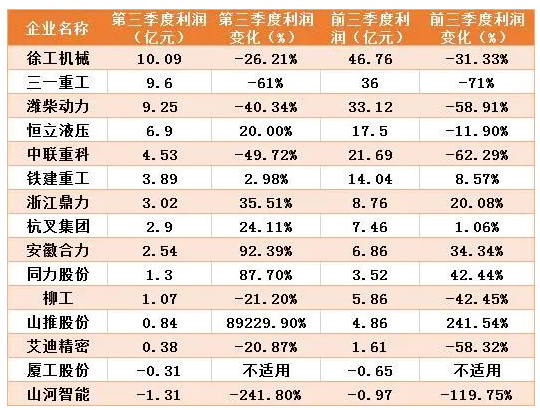 工程機(jī)械上市企業(yè)三季報(bào)分析：排行有變，“全品類”下滑  “單項(xiàng)”企業(yè)表現(xiàn)更佳