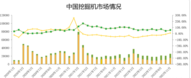 觀測(cè)：11月挖掘機(jī)國(guó)內(nèi)銷量15500臺(tái)，同比增速11%