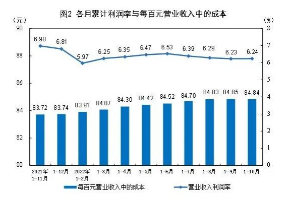 2022年1—10月份全國規(guī)模以上工業(yè)企業(yè)利潤下降3.0%