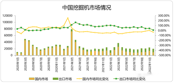 CME觀測：12月挖掘機(jī)國內(nèi)銷量10500臺左右