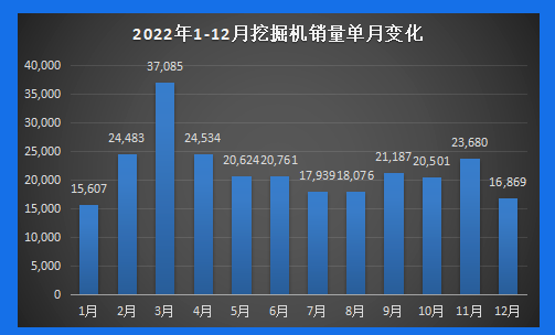 【年終盤點(diǎn)】2022年工程機(jī)械產(chǎn)銷數(shù)據(jù)剖析：內(nèi)銷冷淡，國際市場(chǎng)發(fā)展正當(dāng)時(shí)