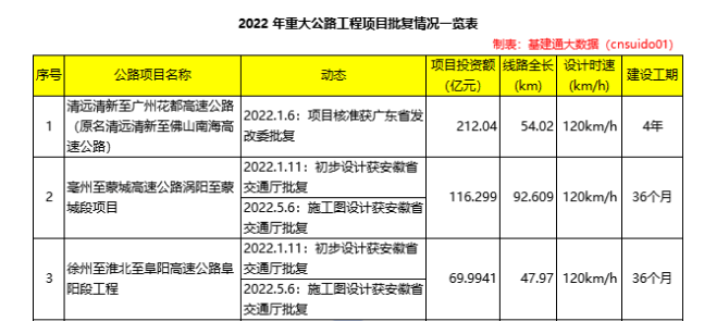 基建總投資超2萬億：年度批復70余項重大鐵路項目