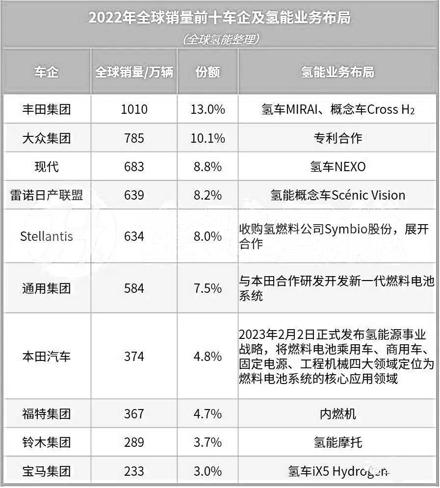 全球銷量前十車企均布局氫能賽道暗示了什么？