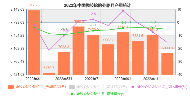 國家統(tǒng)計局：全年輪胎產量下降5%！