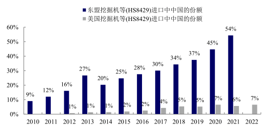 全球不確定性風(fēng)險(xiǎn)加劇，2023年中國工程機(jī)械出口高增長是否可持續(xù)？