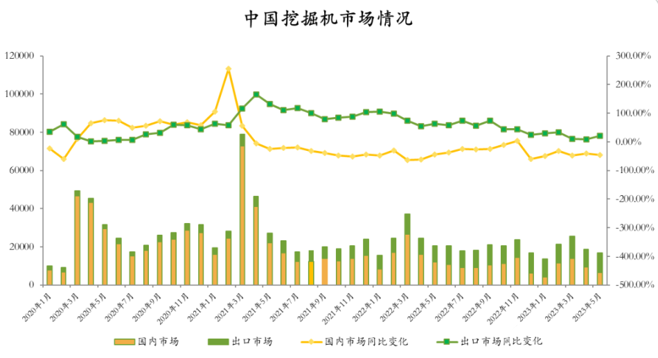 觀測：7月挖掘機國內(nèi)銷量4700臺左右