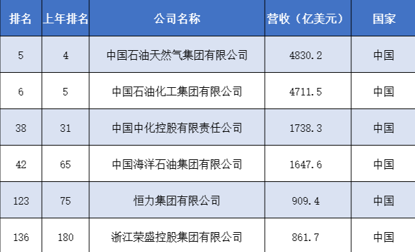 世界500強(qiáng)出爐！中國(guó)12家石油石化企業(yè)上榜