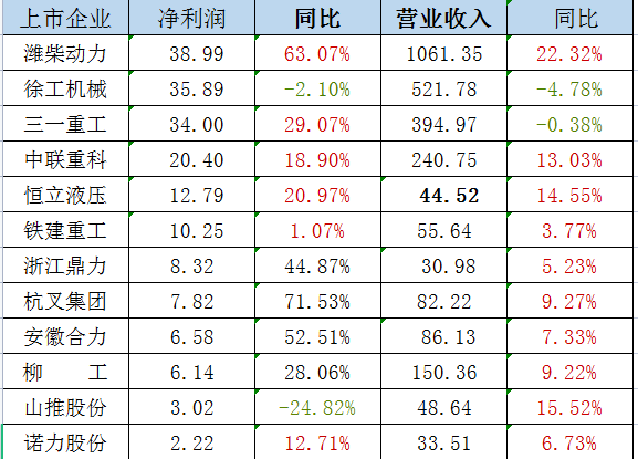 政策利好 業(yè)績(jī)改觀，工程機(jī)械行業(yè)復(fù)蘇或在路上？