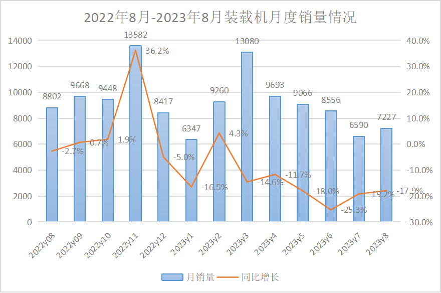 【數(shù)據(jù)報(bào)告】2023年8月挖掘機(jī)、裝載機(jī)銷量數(shù)據(jù)出爐！