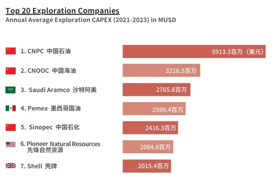 石油公司擴大勘探開發(fā)，哪家力度最大？