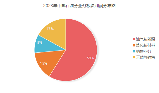 起底中國石油財報：年賺超1600億的“增長密碼”