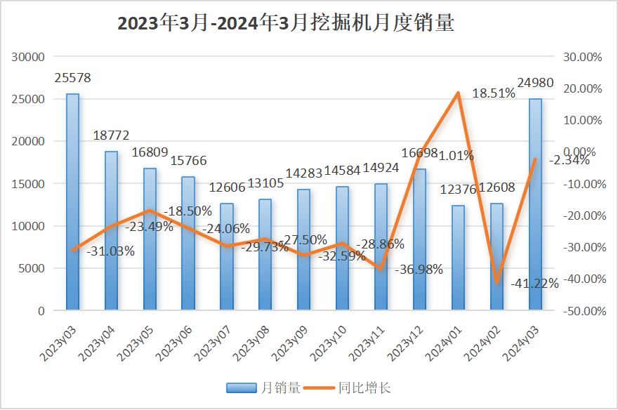 【3月銷(xiāo)量】挖掘機(jī)內(nèi)銷(xiāo)15188臺(tái)，同比增長(zhǎng)9.27%；裝載機(jī)內(nèi)銷(xiāo)6629臺(tái)，同比下降15.2%！