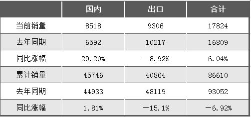 向上拐點(diǎn)明顯！2024年5月挖掘機(jī)國(guó)內(nèi)銷售8518臺(tái)，同比增長(zhǎng)29.2%