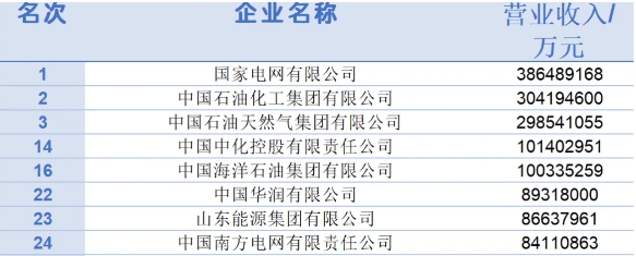 2024中國(guó)500強(qiáng)企業(yè)出爐！三桶油表現(xiàn)如何