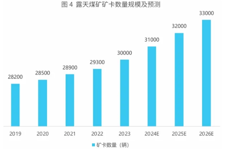 預(yù)計2024年底，我國露天煤礦無人駕駛礦卡數(shù)量將超過2500輛，解決方案服務(wù)商市占率近80%